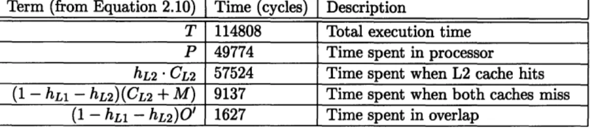 Table 3.5  compares  raw model outputs per iteration  for P,  hi, and h2 with the predicted values for test 2;  Table 3.6 shows system utilization per iteration  (on the normal case DX2/66 processor  with L1  and  L2  caches  enabled)  as  determined  by  