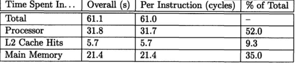 Table  4.2:  Performance  profile  for baseline  Midway  (PAG)