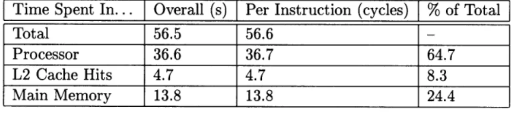 Table  4.5:  Performance  profile  for  modified  Midway  (PAG)