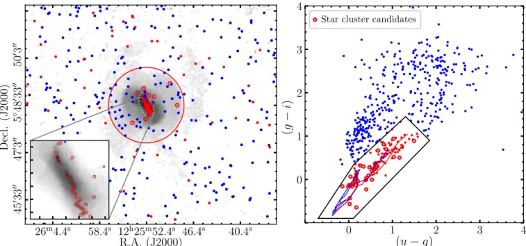 Figure 4. Star cluster candidates with i &lt; 23.5 mag detected in the VCC848 field. The left panel shows the central 7 0 × 8 0 of the adaptively smoothed g band image and the inset figure to the bottom left is the central 30 00 × 30 00 of the original i b