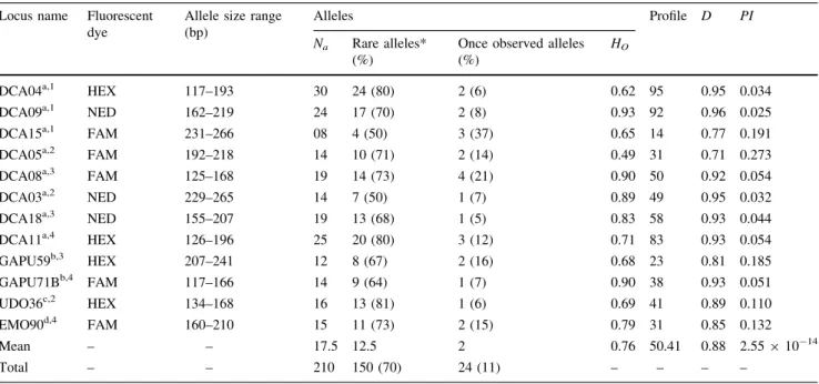 Table 2), the analysis of 561 accessions revealed 505 genotypes. The number of alleles detected per locus ranged from 8 at the DCA15 locus to 30 at the DCA04 locus