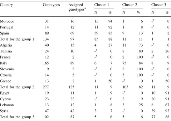 Table 3 Number and proportion of genotypes from different countries assigned to the three clusters identified by structure