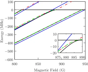 FIG. 1. (Color online) Molecular energy levels for the 6 Li | F = 1/2, m F = −1/2 ⊕ 133 Cs|3,3 channel for l = 0, s waves