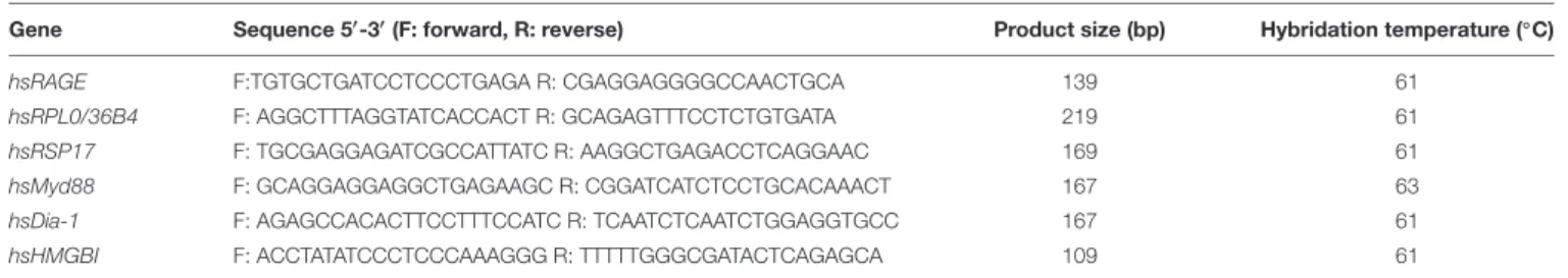 TABLE 1 | Forward and reverse primer sequences used for RT-PCR and RT-qPCR amplification of human genes.