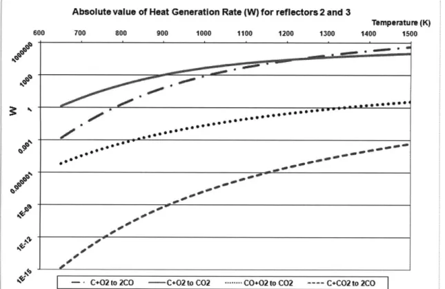 FIGURE  2-4:  ABSOLUTE  VALUE  OF  HEAT  GENERATION  BY  CHEMICAL  REACTION  FOR  A  SAMPLE REFLECTOR  GEOMETRY,  NOT  INCLUDING  THE  WATER  REACTION