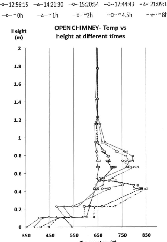 FIGURE 4-5:  TEMPERATURE  VALUES  FOR  OPEN  CHIMNEY  COPIED  FROM  OPERATOR  LOG  SCREEN CAPTURES--14:21:30--~- 1hHeight(m)21.81.61.41.210.80.60.40.2350 - a- 21:09:18-<o-12:56:15