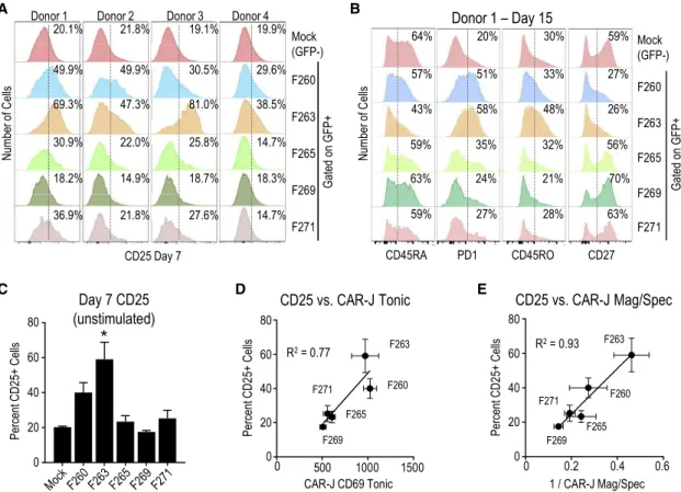 Figure 3. CAR-J Tonic Signaling Predicts Human Target-Independent CAR-T Cell Activity and Differentiation in Primary T Cells