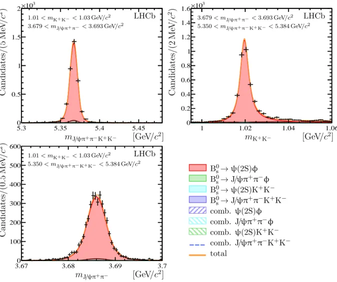 Figure 3: Distributions of the (top left) J /ψπ + π − K + K − , (top right) K + K − and (bottom left) J /ψπ + π − mass of selected B 0 s → ψ(2S)φ candidates shown as points with error bars