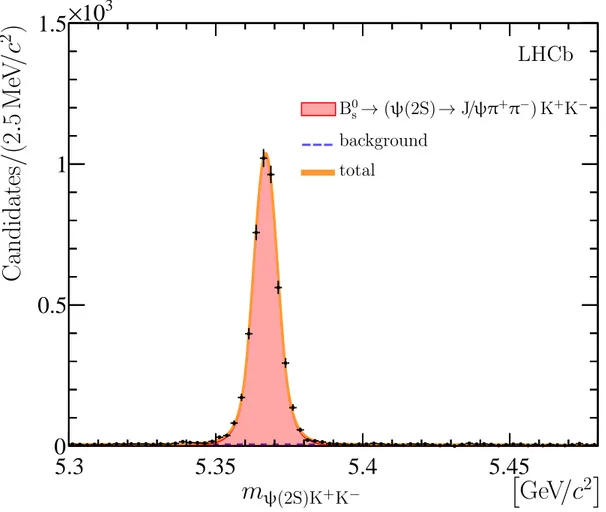 Figure 7: Distribution of the ψ(2S)K + K − mass for selected B 0 s → J /ψK + K − π + π − candidates, enriched in B 0 s → (ψ(2S) → J / ψπ + π − ) (φ → K + K − ) decays (points with error bars)
