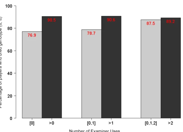 Figure 4. Comparing the amount of trait examiner use with the selection of genotype combination (tt, tt) for breeding