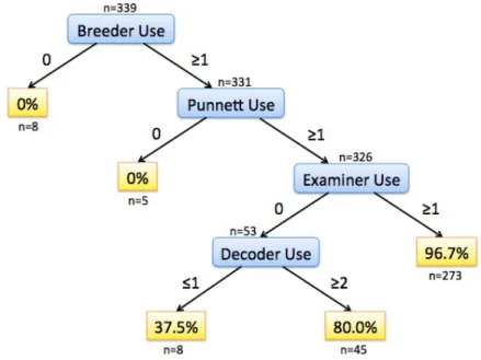 Figure 5. Classification tree showing the relationship between quest success rates and tool