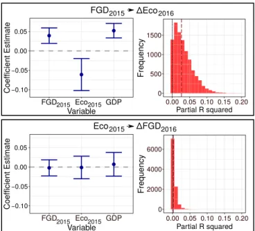 Fig. 4. Analysis of changes in economic gender equality and FGD. Coef- Coef-ficient estimates of the regression model of changes in economic gender equality as a function of FGD and control terms (excluding intercept; Upper Left) and of the model of change