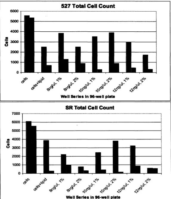 Figure 3 Total cell  counts per well  for 527s and  SRs after the  transfection process