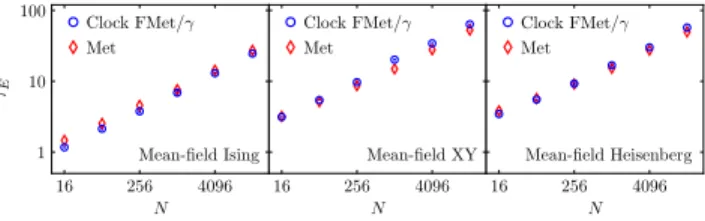 FIG. 2: Integrated autocorrelation time τ E of the energy for the ferromagnetic mean-field O(n) model expressed in units of system sweeps