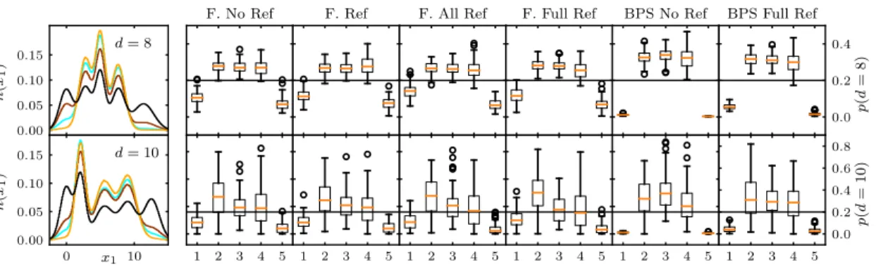 Figure 7: Histograms of component x 1 for the Gaussian Mixtures in dimension d = 8 (Top Left) and d = 10 (Bottom Right) with, ordered from darker to lighter colors, real distributions (black), Forward Ref All (maroon), BPS No Ref (orange) and BPS Full Ref 