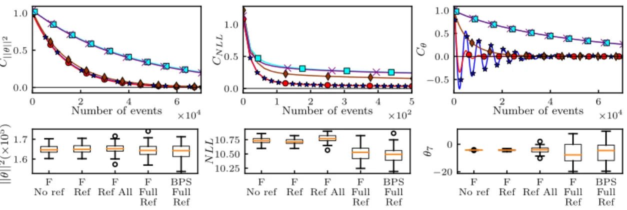 Figure 8: Top: Autocorrelation functions for the squared norm of the weights kθk 2 (left), the negative loglikeli- loglikeli-hood (NLL, middle) and θ (right) for the Musk dataset for Forward No Ref (blue, star), Forward Ref (red, circle), Forward Ref All (