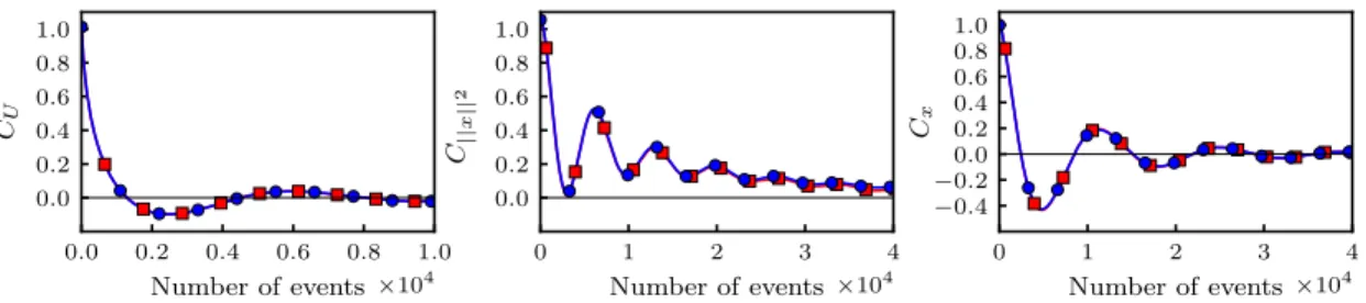 Figure 10: Autocorrelation functions C of the potential U (Left), the squared norm ||x|| 2 (Middle) and x (Right) for the ill-conditioned zero-mean Gaussian distribution with covariance matrix given by (15) and d = 400 for direct Forward EC schemes with a 