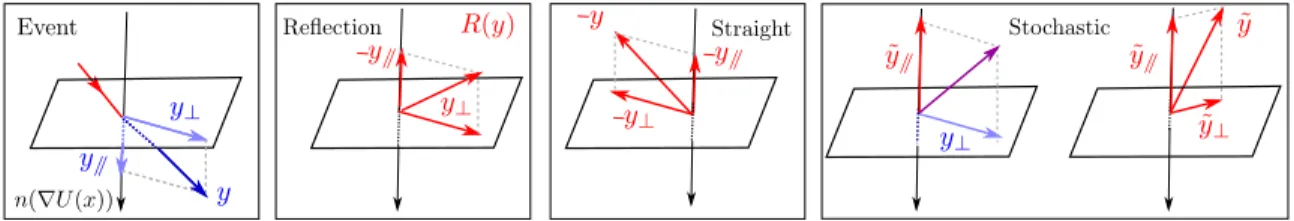 Figure 1: After an event, a new direction can be picked in a deterministic way (Reflection or Straight kernel) or, by exploiting the global symmetry around ∇U, the new direction ˜y is picked randomly according to the  decompo-sition of the kernel Q into K 