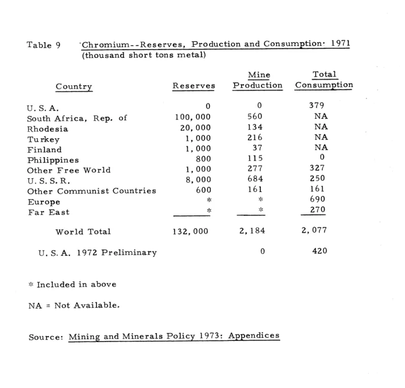 Table  9  'Chromium--Reserves,  Production  and  Consumption-  1971 (thousand  short  tons  metal)