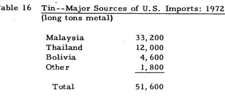Table  16  Tin--Major  Sources  of  U.S.  Imports:  1972 (long  tons  metal)