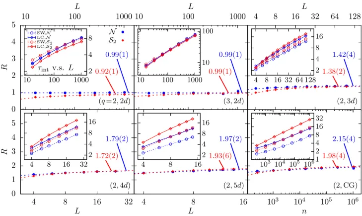 FIG. 4. Ratios of integrated autocorrelation times R = τ int,LC /τ int,SW for the LC and the SW algorithm, with q = 2 in dimensions 2 ≤ d ≤ 5 and on the complete graph (CG), as well as with (q = 3, d = 2)