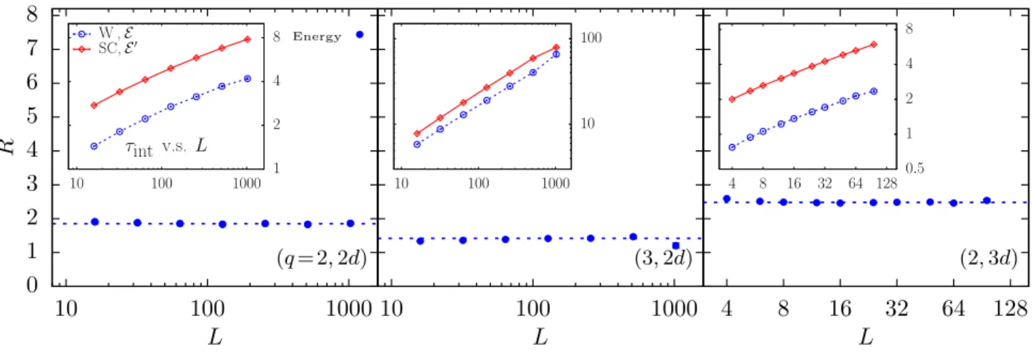 FIG. 5. Ratios of integrated autocorrelation times R = τ int,LC /τ int,W for the LC single-cluster variant and the Wolff algorithm, with q = 2 in dimensions 2 and 3 for the energy, as well as with q = 3 with d = 2