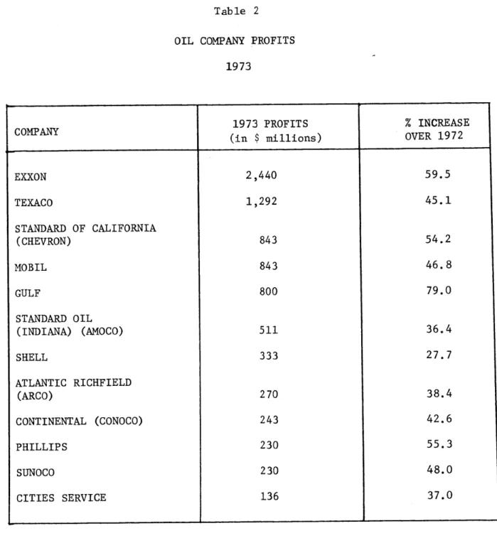 Table  2 OIL  COMPANY PROFITS