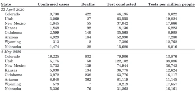 Table 1. Comparison of the COVID-19 outbreak taking the State Colorado as a model, with the seven neighboring states: Utah, New Mexico, Kansas, Oklahoma, Arizona, Wyoming, Nebraska.