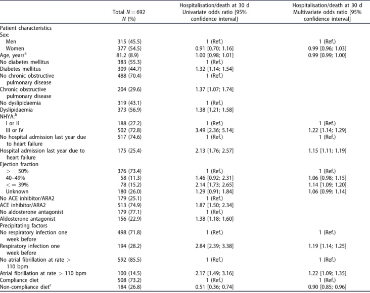 Table 3. Patient characteristics and precipitating factors predicting hospitalisation/death at 30 d in heart failure patients after an episode of decompensation.