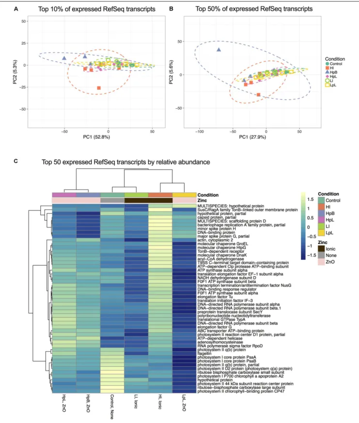 FIGURE 4 | PCA analysis of RefSeq-annotated genes for (A) top 10% expressed genes (B) top 50% expressed genes across all samples
