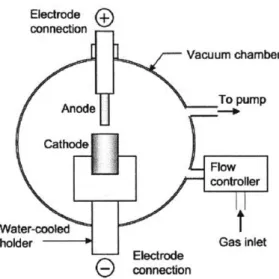 Figure 2.4:  Pictured  above  is a schematic of the  instrument  used to grow  CNTs through  the  arc  discharge  method.