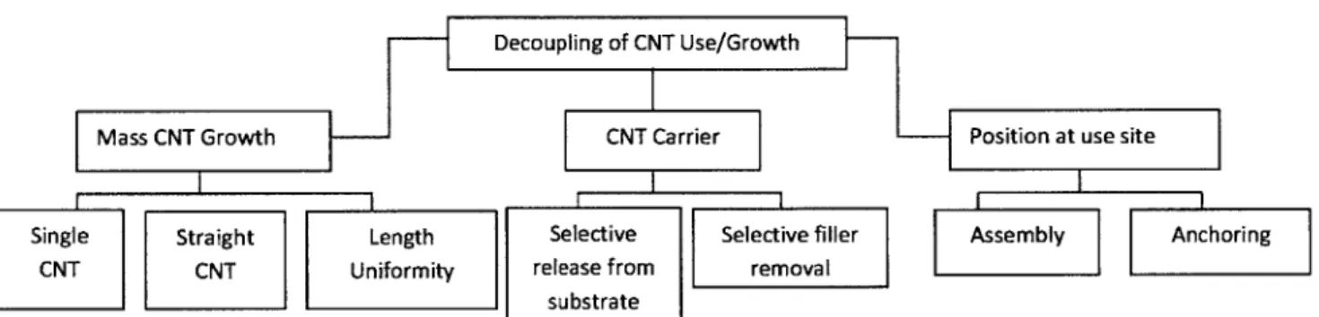Figure 4.1: Tiered  chart of characteristics  and  requirements  of nanopellets.