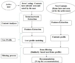 Figure 1: A general framework of CBF.