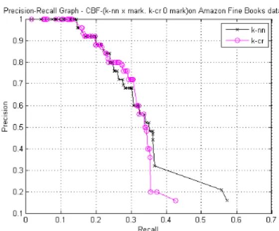 Figure 3: Precision Recall curves for the CBF based k-NN and CBF based k-CR on Amazon Fine Foods data.