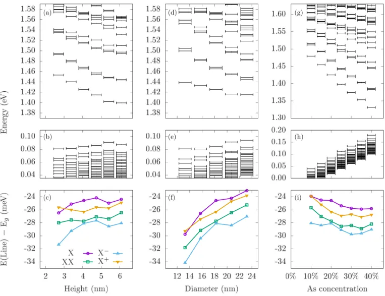 FIG. 4. Dependence of single-particle conduction (first row) and valence band states (second row) on the height (first column), on the diameter (second column) and on the As concentration within the quantum dot (third column)