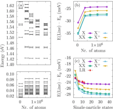 FIG. 6. Conduction and valence band states (a) as well as the lowest-energetic exciton biexciton and trion lines (b) as a function of the number of atoms in the computational box