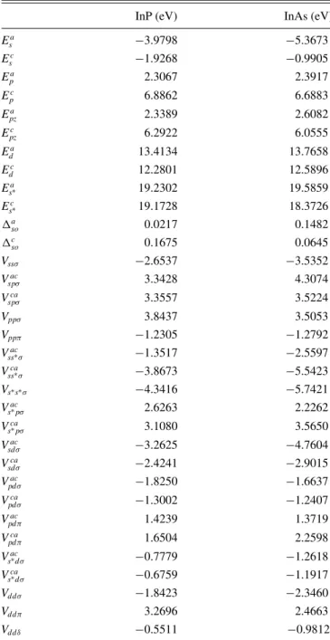 Figure 1 shows the band structures in the wurtzite phase for InP at its equilibrium lattice constant and InAs with a lattice constant compressed by 3% of its equilibrium value from the M point through Ŵ to the A point, where scissor shifts have been applie