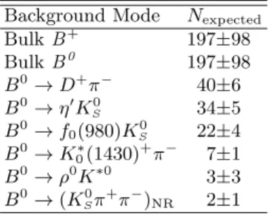 TABLE I: Expected number of events from each B back- back-ground source.