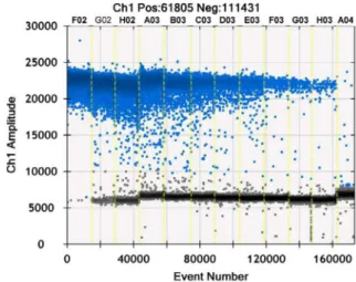 Fig. 2.  Histogram of dPCR analysis of a dilution series of cDNA extracted from rVSV-ZEBOV