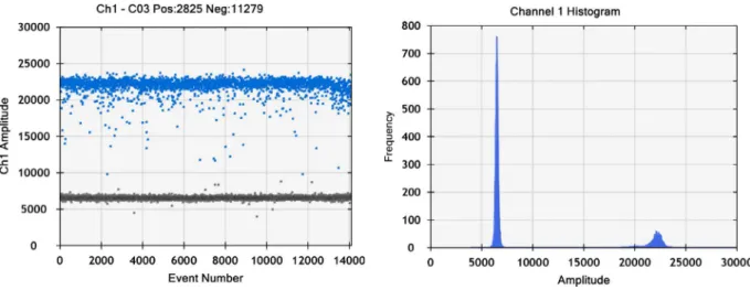 Fig. 3. Histogram of dPCR analysis of rVSV-ZEBOV. This exemplary histogram shows the data of an rVSV-ZEBOV sample at a cDNA dilution resulting in a clear peak resolution of dPCR  events