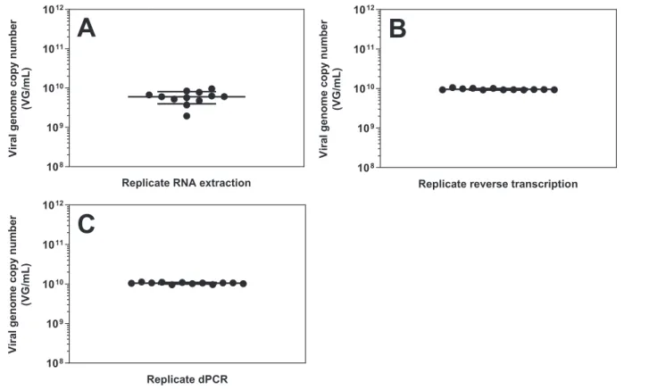 Fig. 4. Titration variability of  rVSV-ZEBOV using dPCR.  Viral genome copy number was measured by  dPCR