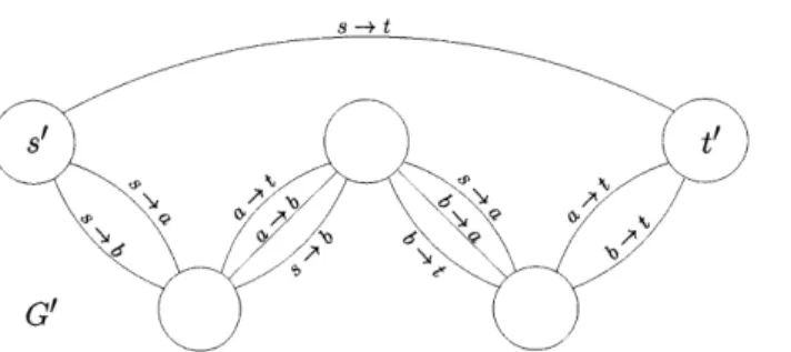 Figure  3-1:  In  this  figure,  we  have  a monotone  switching  network  G'  solving  directed connectivity,  i.e