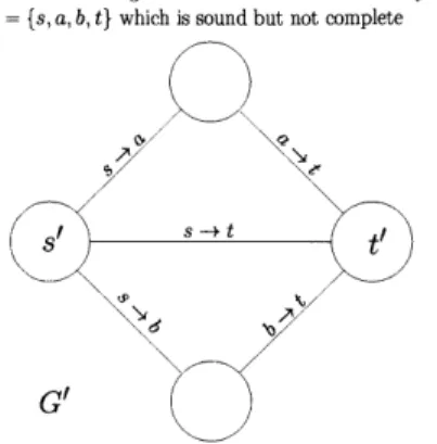 Figure  3-2:  In  this  figure,  we  have  another  monotone  switching  network  G'.  This  G' accepts  the  input  graph  G  if and  only  G  contains  either  the  edge  s  -+  t,  the  edges s  -4  a  and  a  - t,  or  the  edges  s  -4  b  and  b  - t