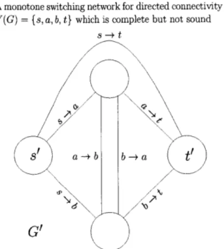 Figure  3-3:  In  this  figure,  we  have  another  monotone  switching  network  G'.  This  G' accepts  the  input  graph  G  whenever  G  contains  a  path  from  s  -+  t  (where  V(G)  =