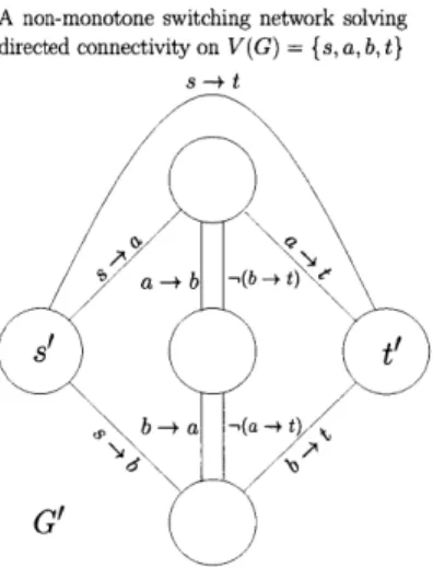 Figure  3-4:  In  this  figure,  we  have  a  non-monotone  switching  network  G'  solving directed  connectivity