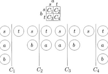 Figure  3-9:  Here  we  show  how  to  represent  all  of  the  cuts  of  V(G)  simultaneously when  V(G)  =  {s, a, b,  t}