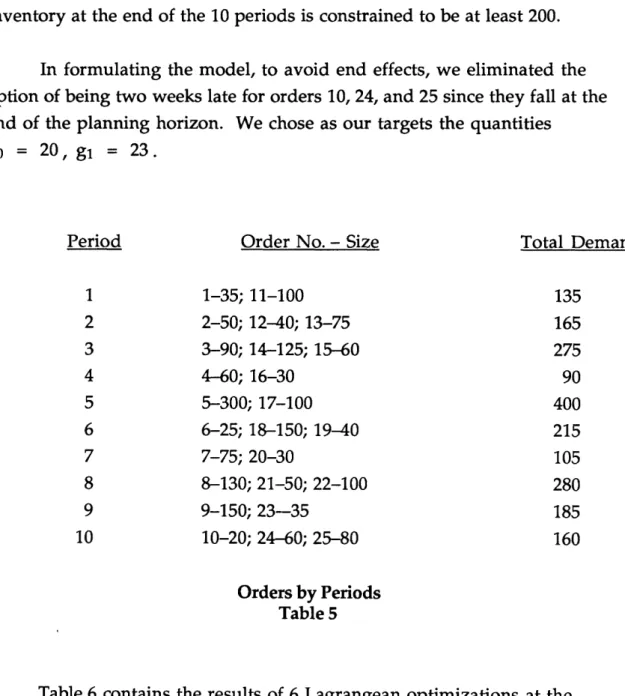 Table  6  contains  the  results  of 6  Lagrangean  optimizations  at  the indicated  multiplier  values