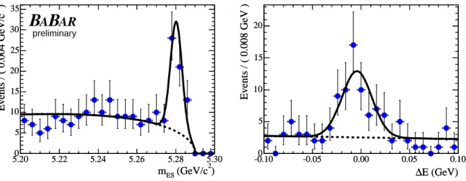 Figure 3: Projections of the 2-D fit in ∆E and m ES for Λ + c p candidates satisfying | ∆E | &lt; 0.04 GeV (left) and m ES &gt; 5.27 GeV /c 2 (right)