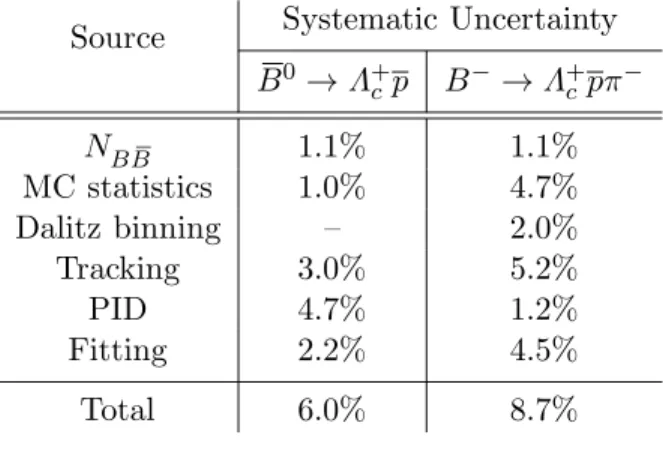 Table 1: Summary of the contributions to the total systematic uncertainty. The total is determined by adding the uncertainty from each source in quadrature.