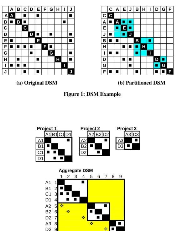 Figure 2: DSM Representation of Three Projects and Their Aggregate DSM 